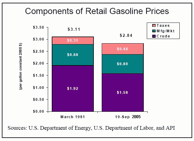 oil prices graph. price chart for gasoline,